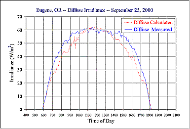 Graph showing difference
    between measuring and calculating diffuse irradiance