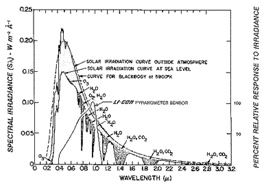 LI-COR 

        pyranometer responsivity graph
