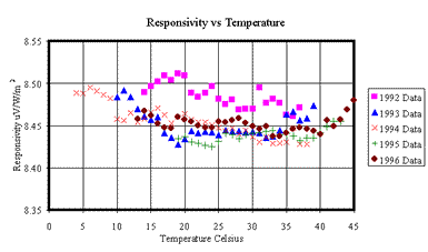 Graph of

      Eppley NIP responsivity versus temperature