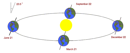 sun radiation to earth