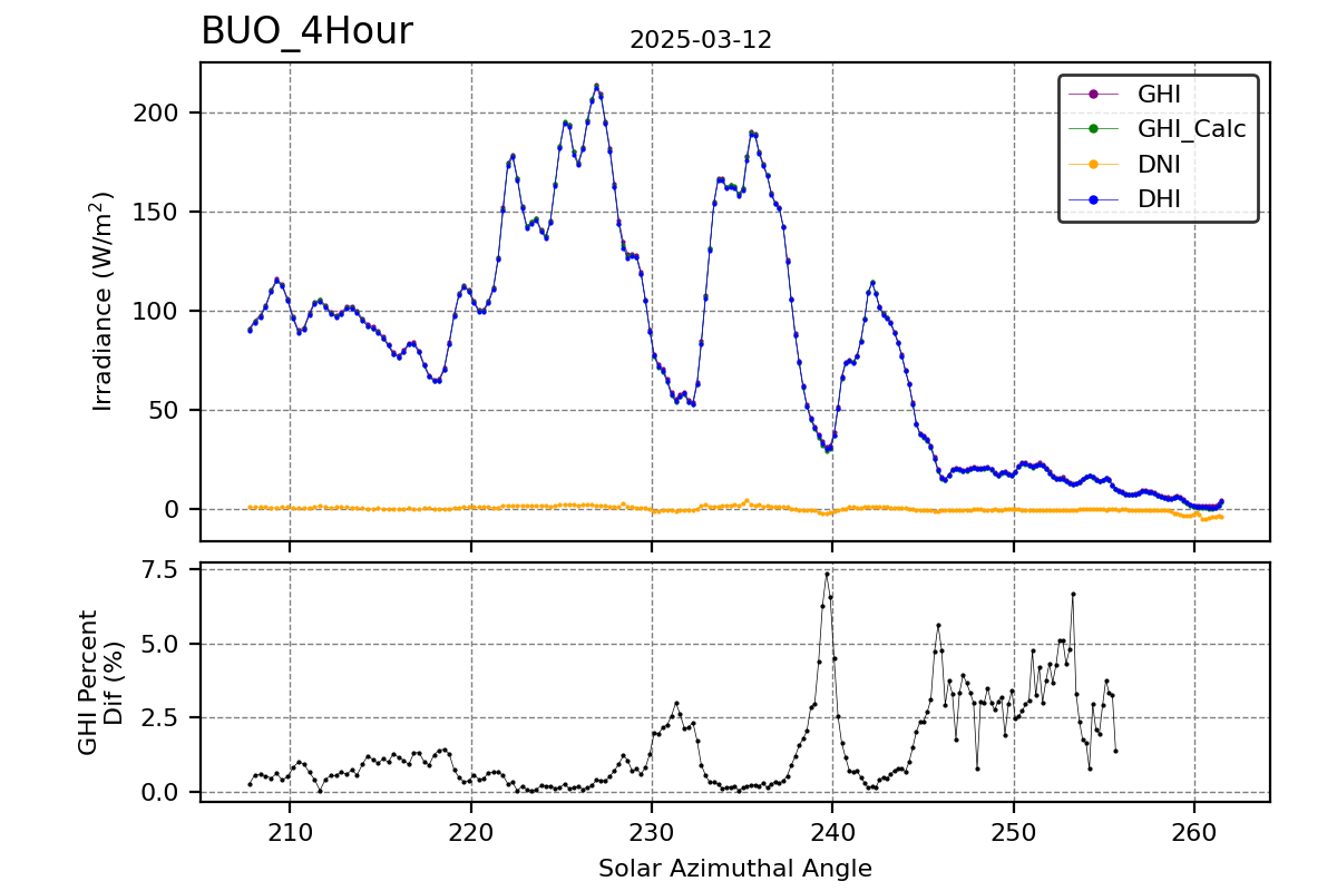 Hour vs SAA