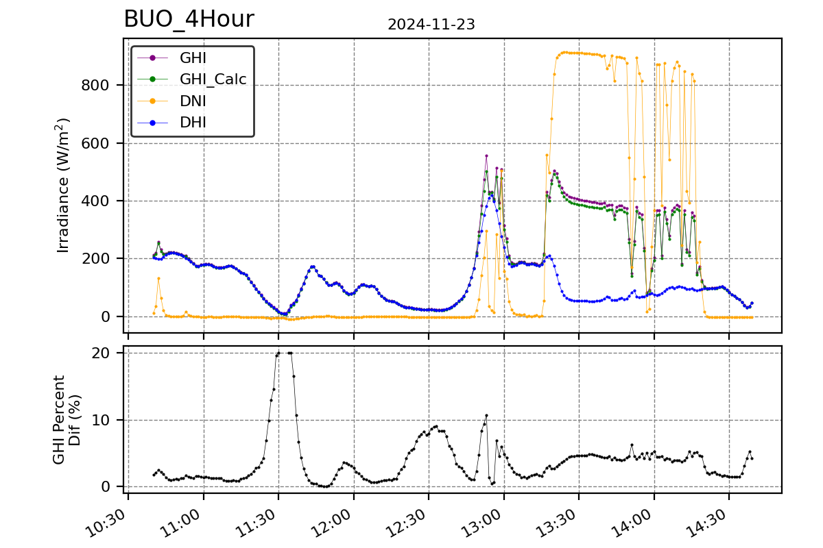 Hour vs T