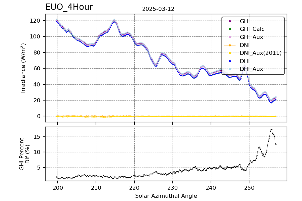 Hour vs SAA