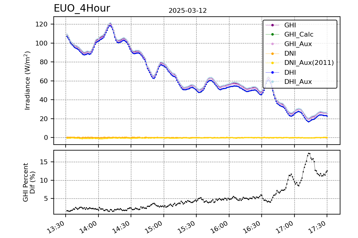 Hour vs T