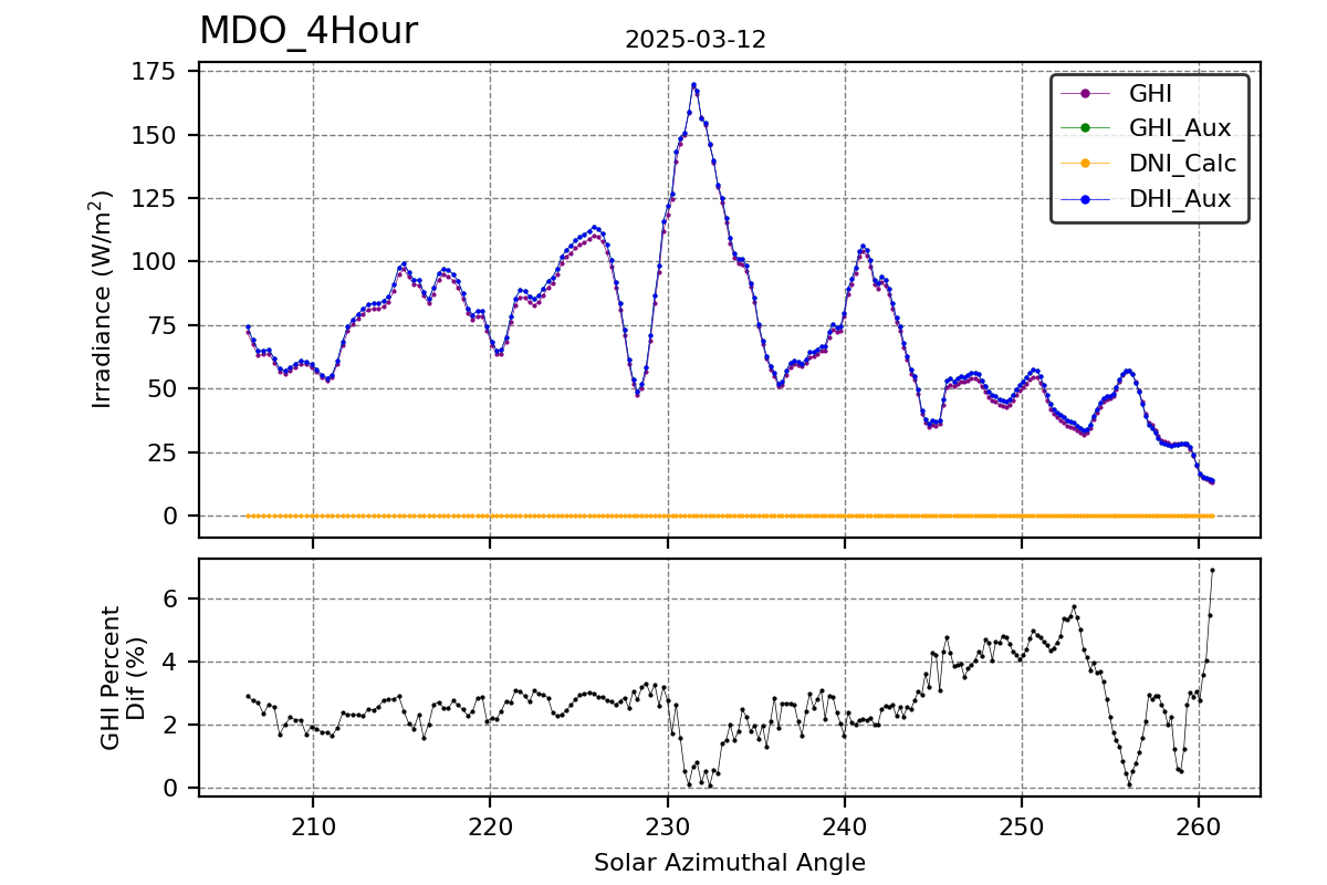 Hour vs SAA