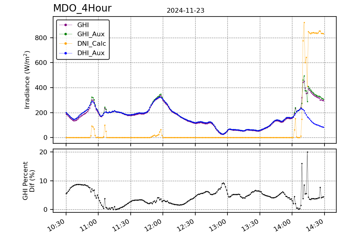 Hour vs T