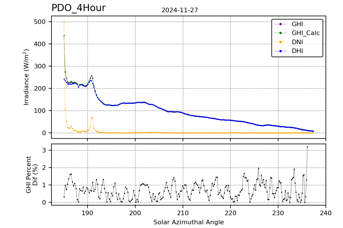 Hour vs SAA